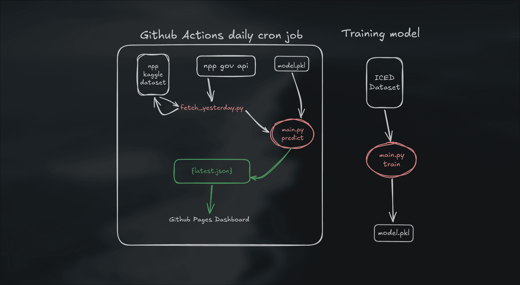 workflow diagram